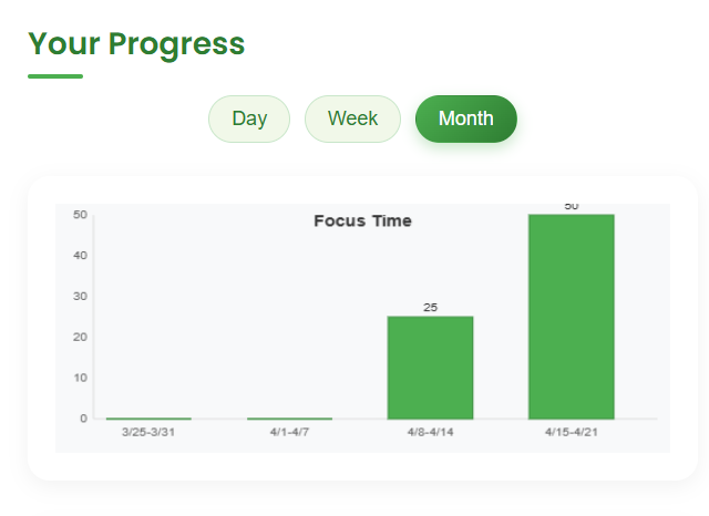 PomodoTree Focus Statistics Dashboard
